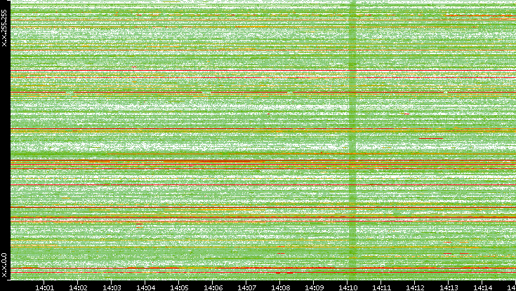 Src. IP vs. Time