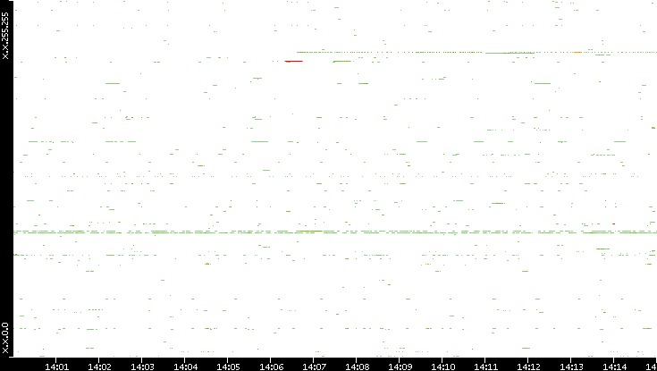 Dest. IP vs. Time