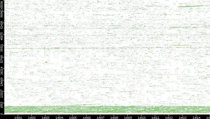 Src. Port vs. Time