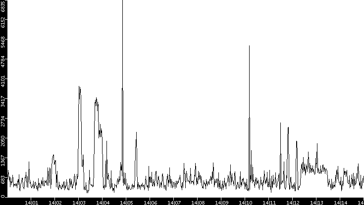 Throughput vs. Time