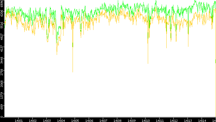 Entropy of Port vs. Time