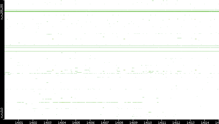 Dest. IP vs. Time