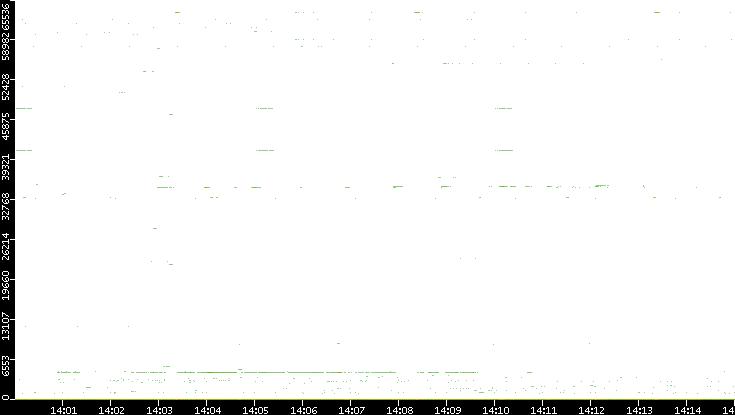 Dest. Port vs. Time