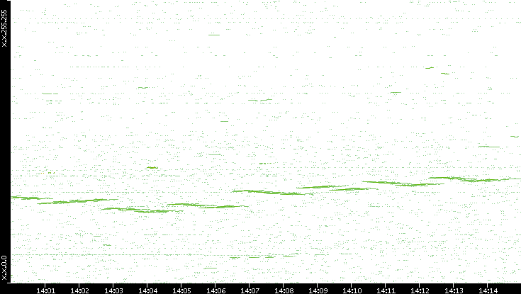 Dest. IP vs. Time