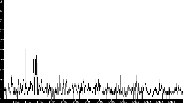 Throughput vs. Time