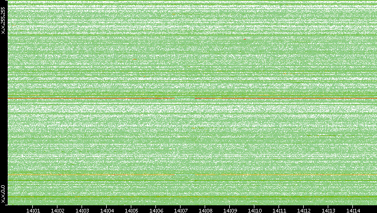 Src. IP vs. Time