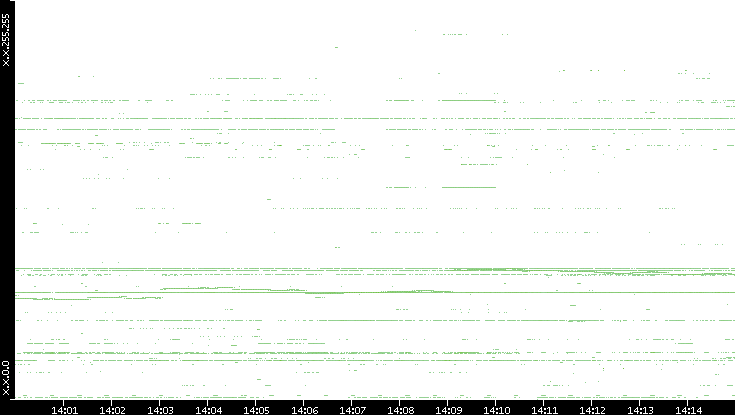 Dest. IP vs. Time