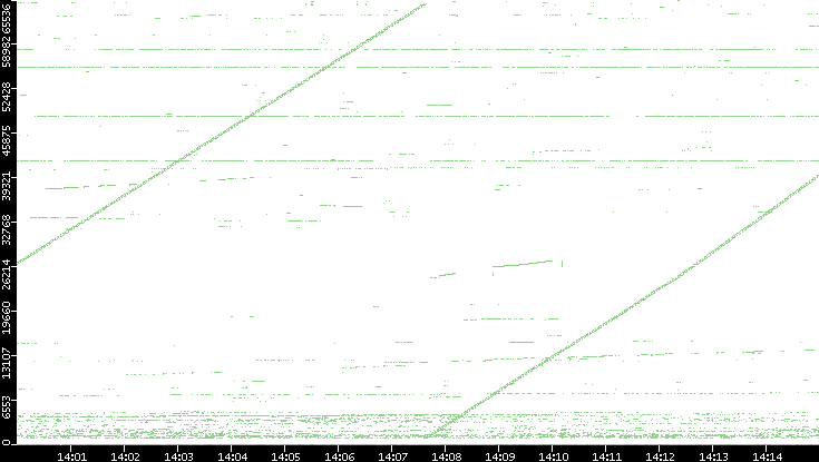 Src. Port vs. Time