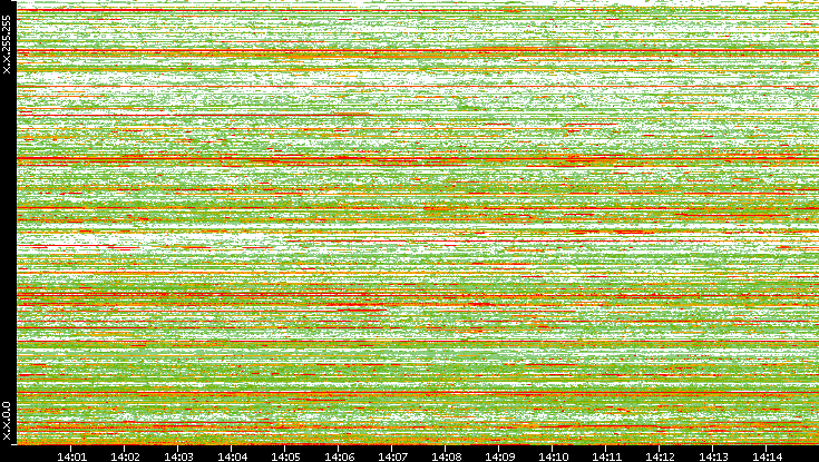 Dest. IP vs. Time