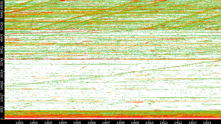 Dest. Port vs. Time