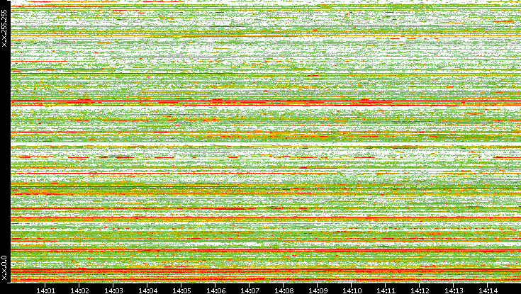 Src. IP vs. Time