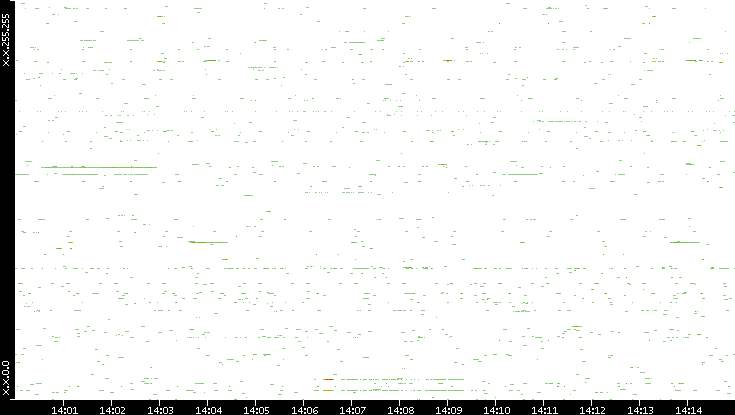 Src. IP vs. Time