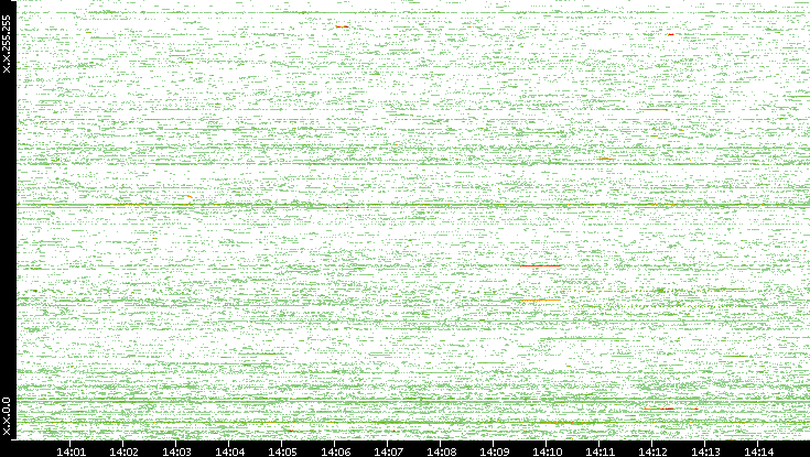Dest. IP vs. Time