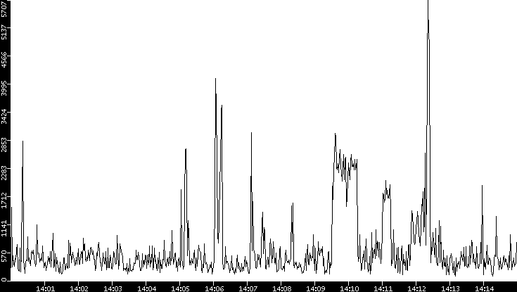 Throughput vs. Time