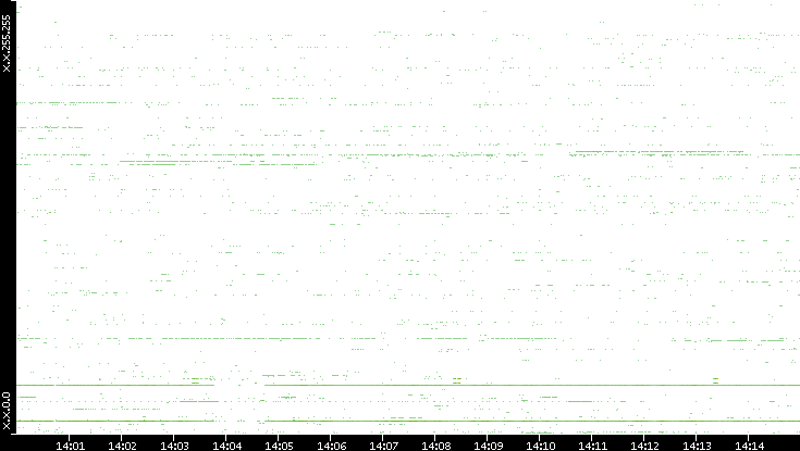 Dest. IP vs. Time