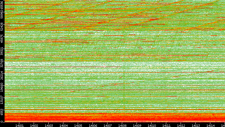 Dest. Port vs. Time