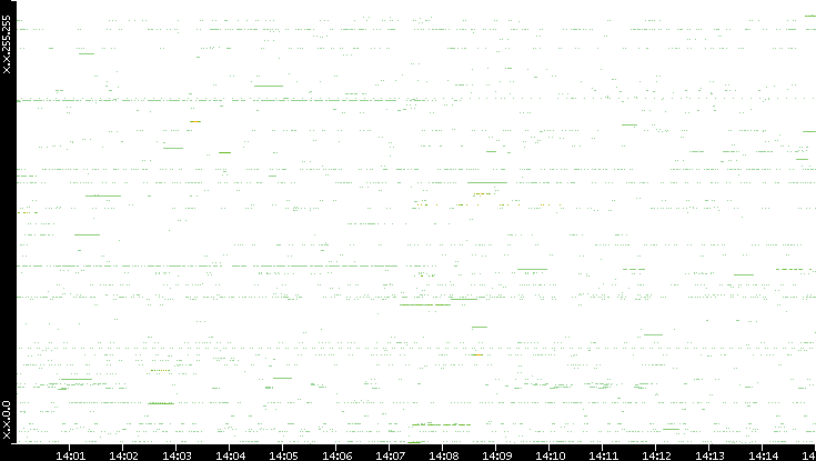 Src. IP vs. Time