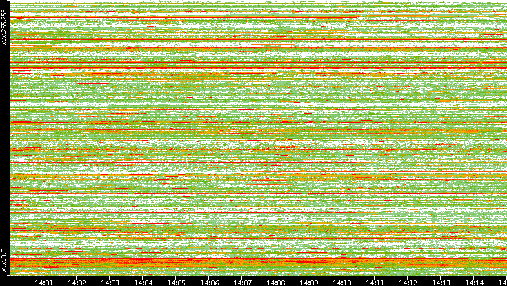 Dest. IP vs. Time
