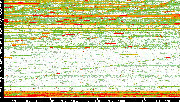 Dest. Port vs. Time