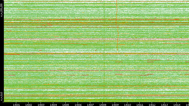 Dest. IP vs. Time