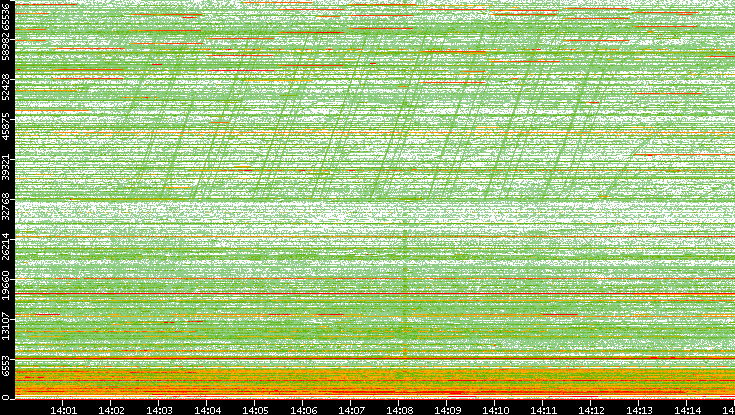 Dest. Port vs. Time