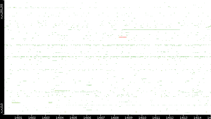 Dest. IP vs. Time