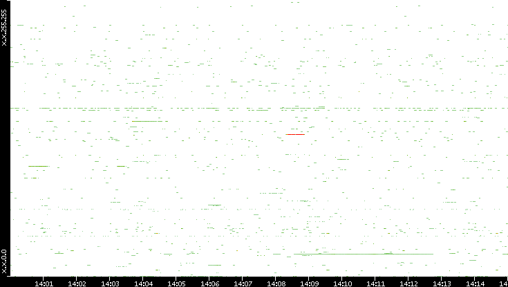 Src. IP vs. Time