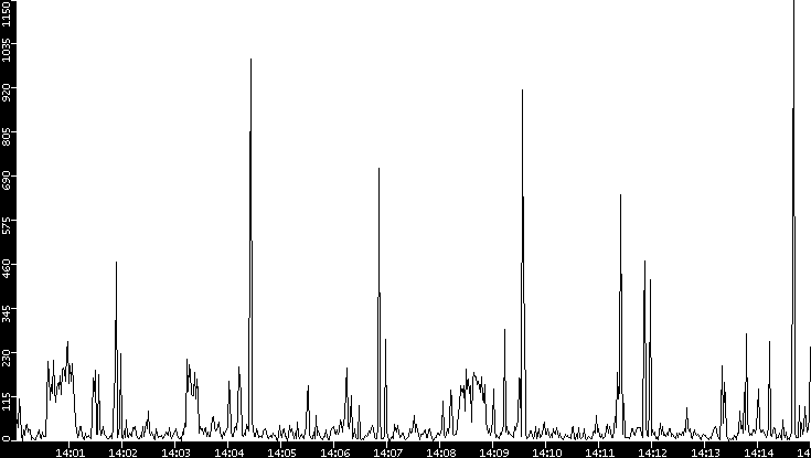 Throughput vs. Time