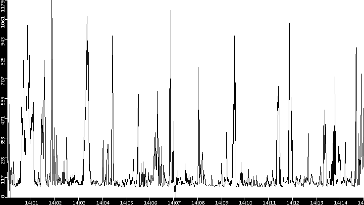 Average Packet Size vs. Time