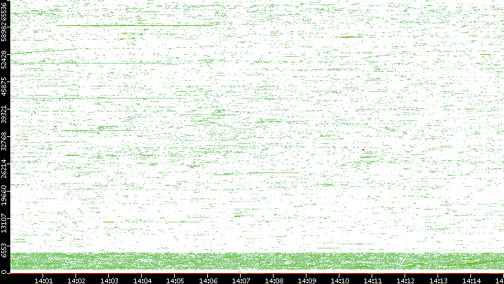 Dest. Port vs. Time