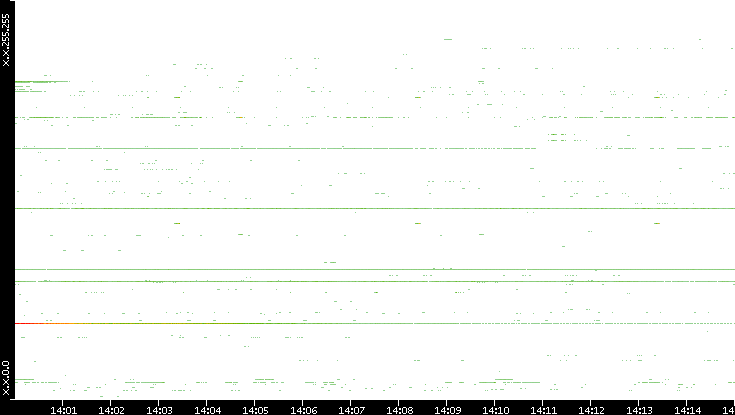 Src. IP vs. Time
