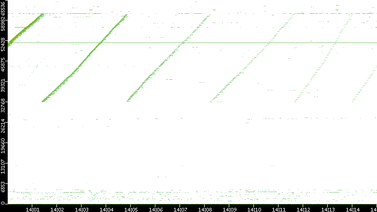 Src. Port vs. Time