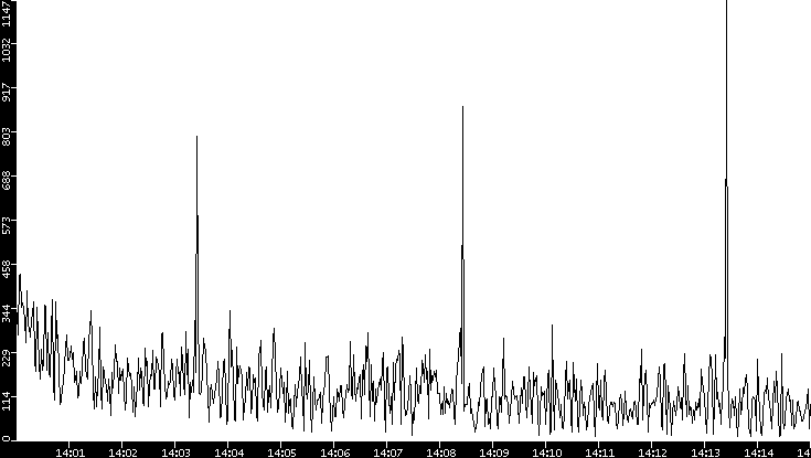 Throughput vs. Time