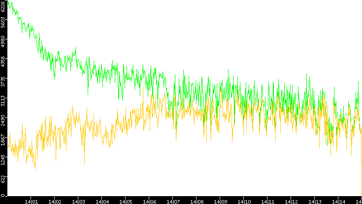 Entropy of Port vs. Time