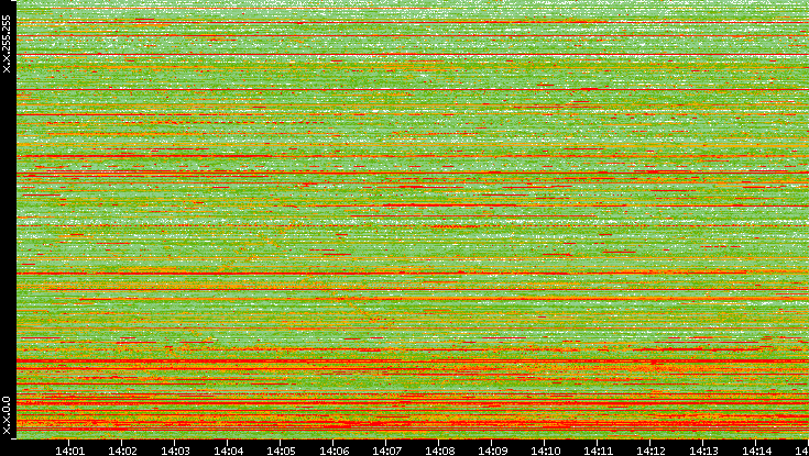 Dest. IP vs. Time