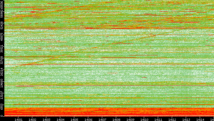 Dest. Port vs. Time