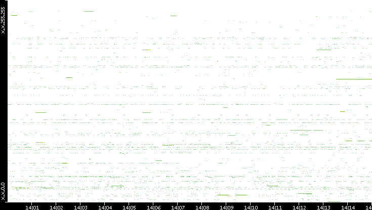 Src. IP vs. Time