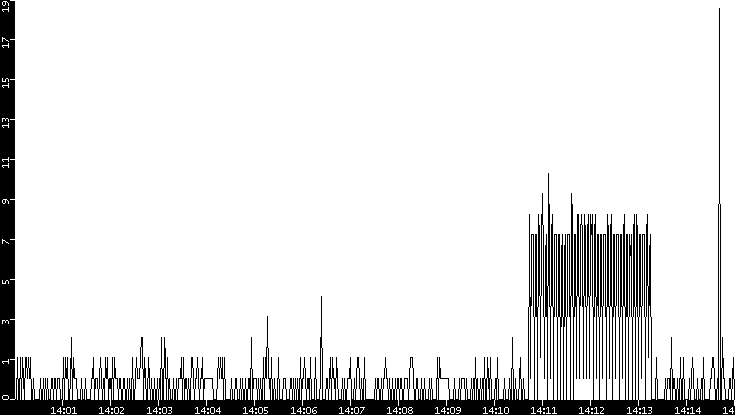 Throughput vs. Time