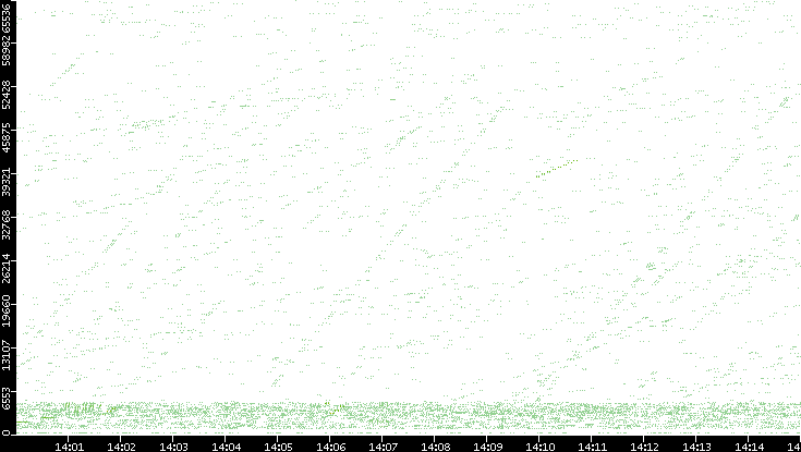 Src. Port vs. Time