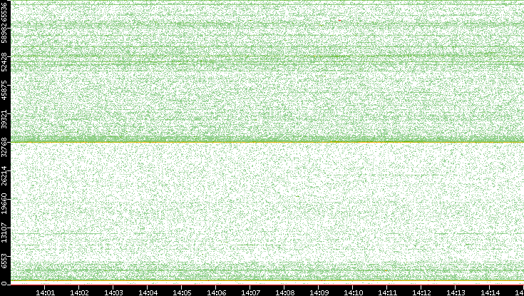 Dest. Port vs. Time