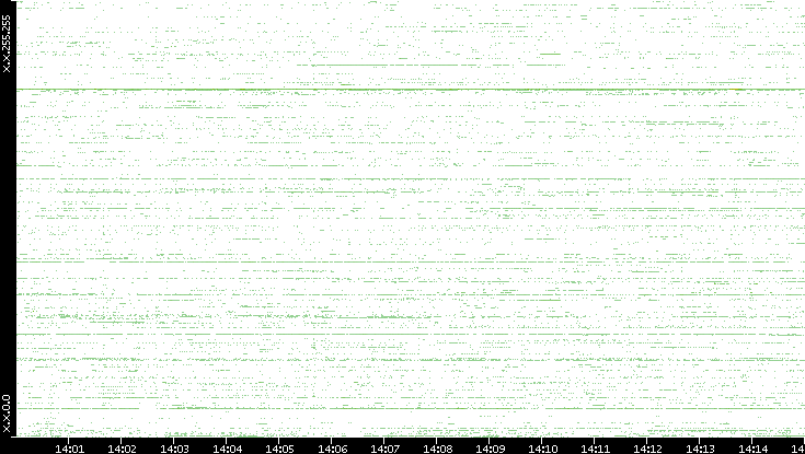 Dest. IP vs. Time