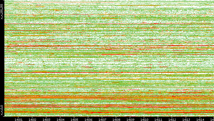 Dest. IP vs. Time