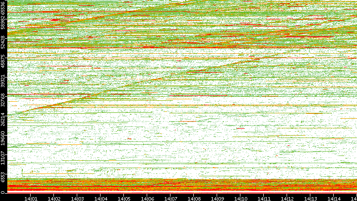 Dest. Port vs. Time