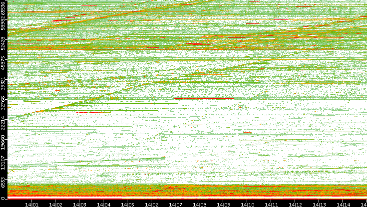 Src. Port vs. Time