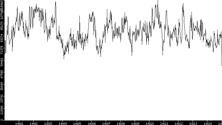 Throughput vs. Time
