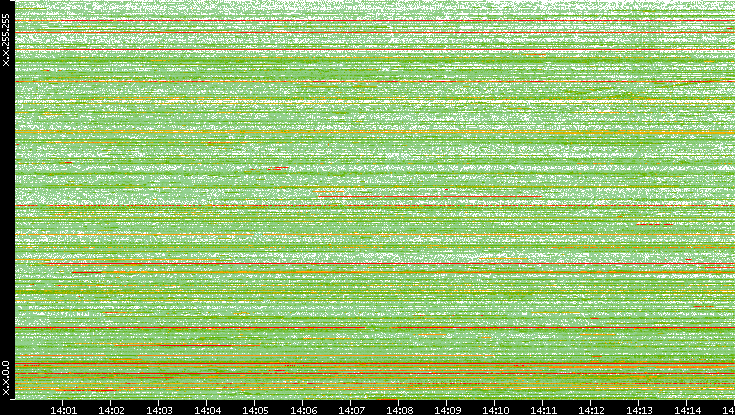 Dest. IP vs. Time