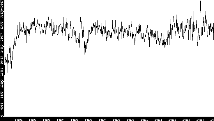 Throughput vs. Time