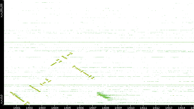 Dest. IP vs. Time