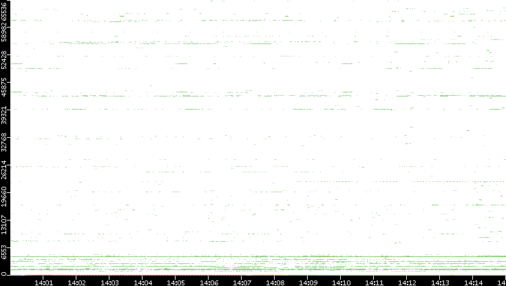 Dest. Port vs. Time