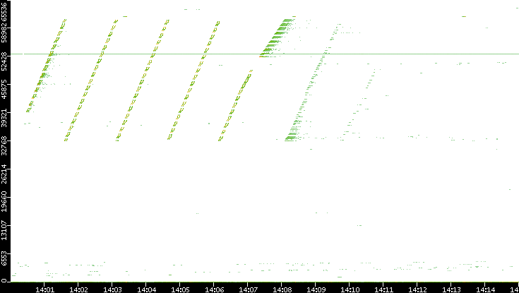 Src. Port vs. Time